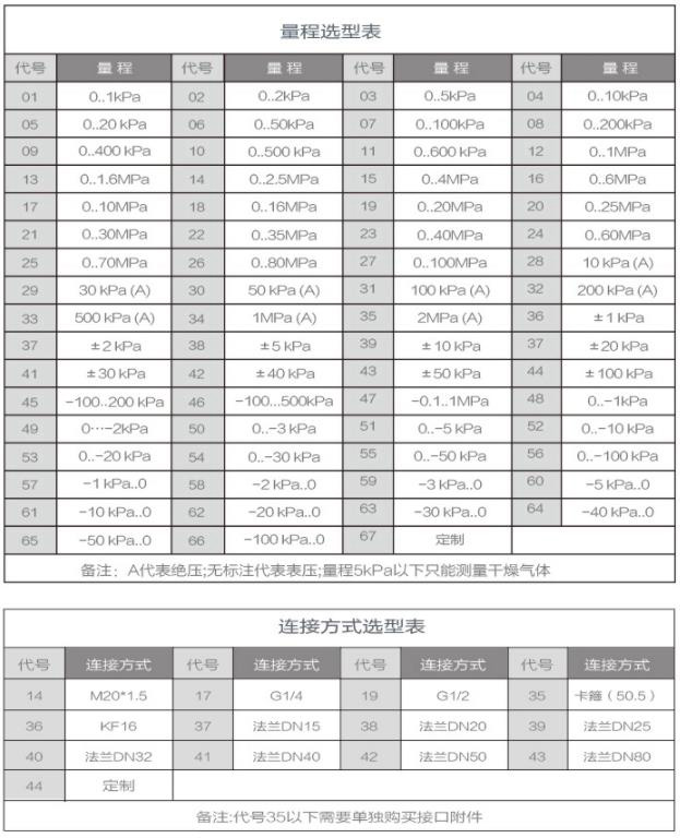 MHYL104高温压力变送器选型规格表