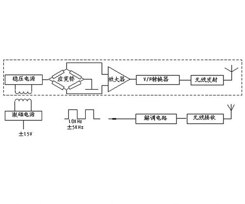 数字信号温湿度传感器主要分为单总线和IIC两种程序